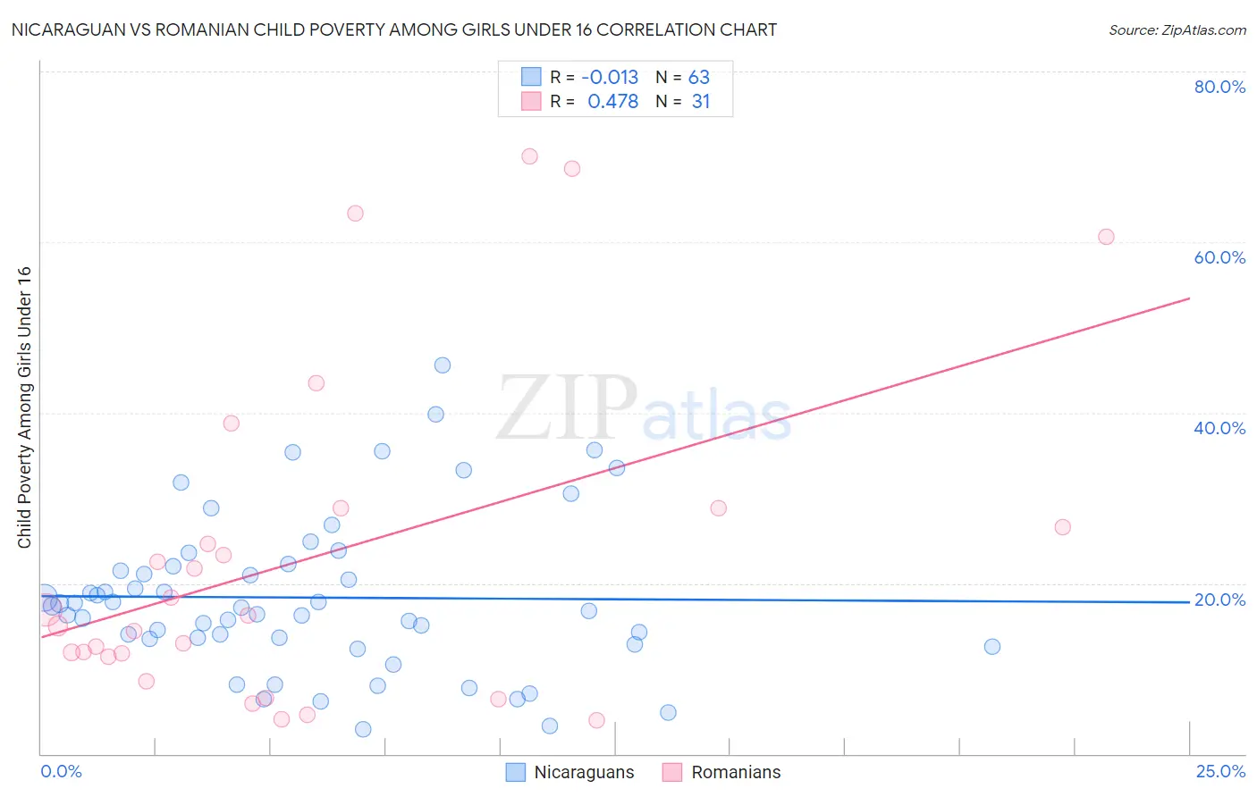 Nicaraguan vs Romanian Child Poverty Among Girls Under 16