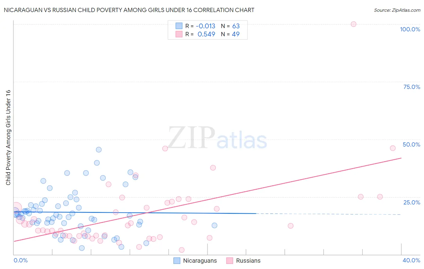 Nicaraguan vs Russian Child Poverty Among Girls Under 16
