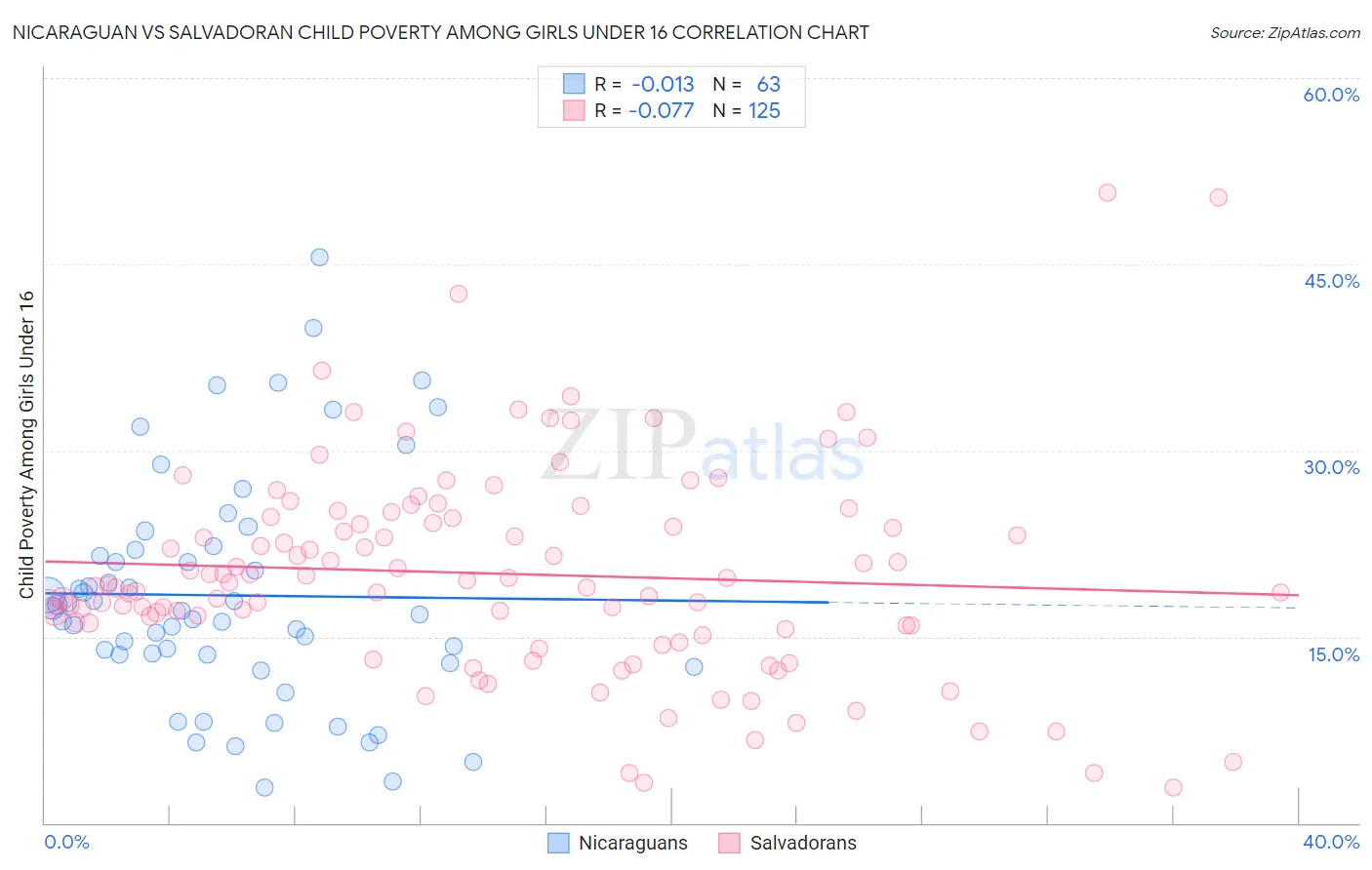 Nicaraguan vs Salvadoran Child Poverty Among Girls Under 16