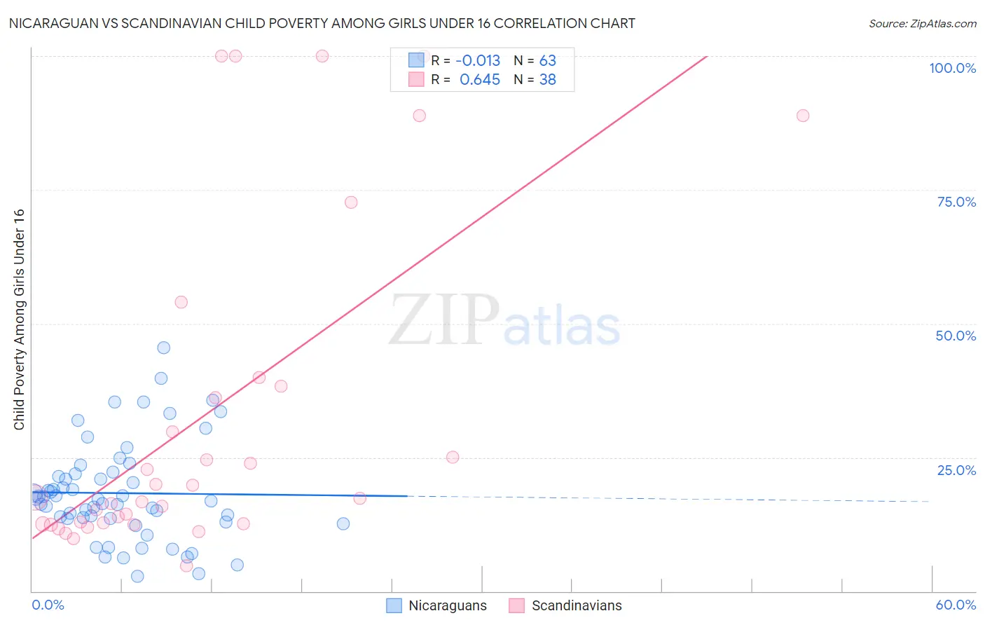 Nicaraguan vs Scandinavian Child Poverty Among Girls Under 16