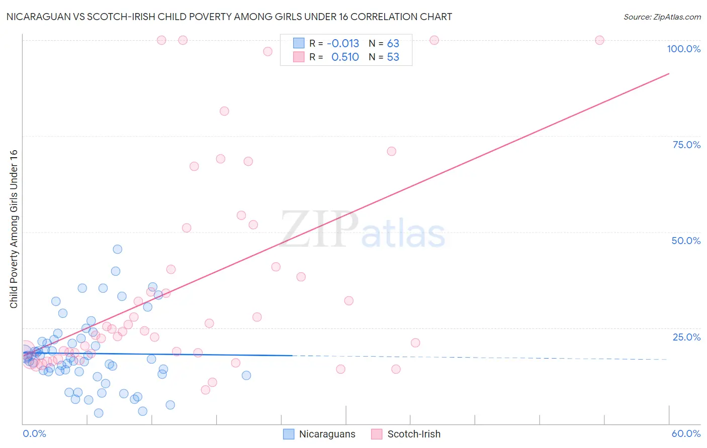 Nicaraguan vs Scotch-Irish Child Poverty Among Girls Under 16