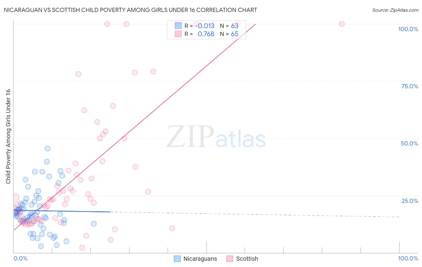 Nicaraguan vs Scottish Child Poverty Among Girls Under 16