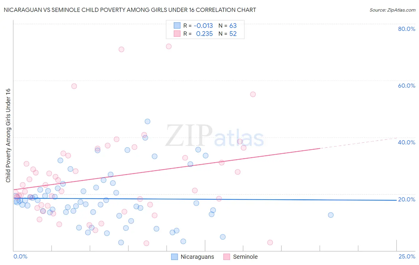 Nicaraguan vs Seminole Child Poverty Among Girls Under 16
