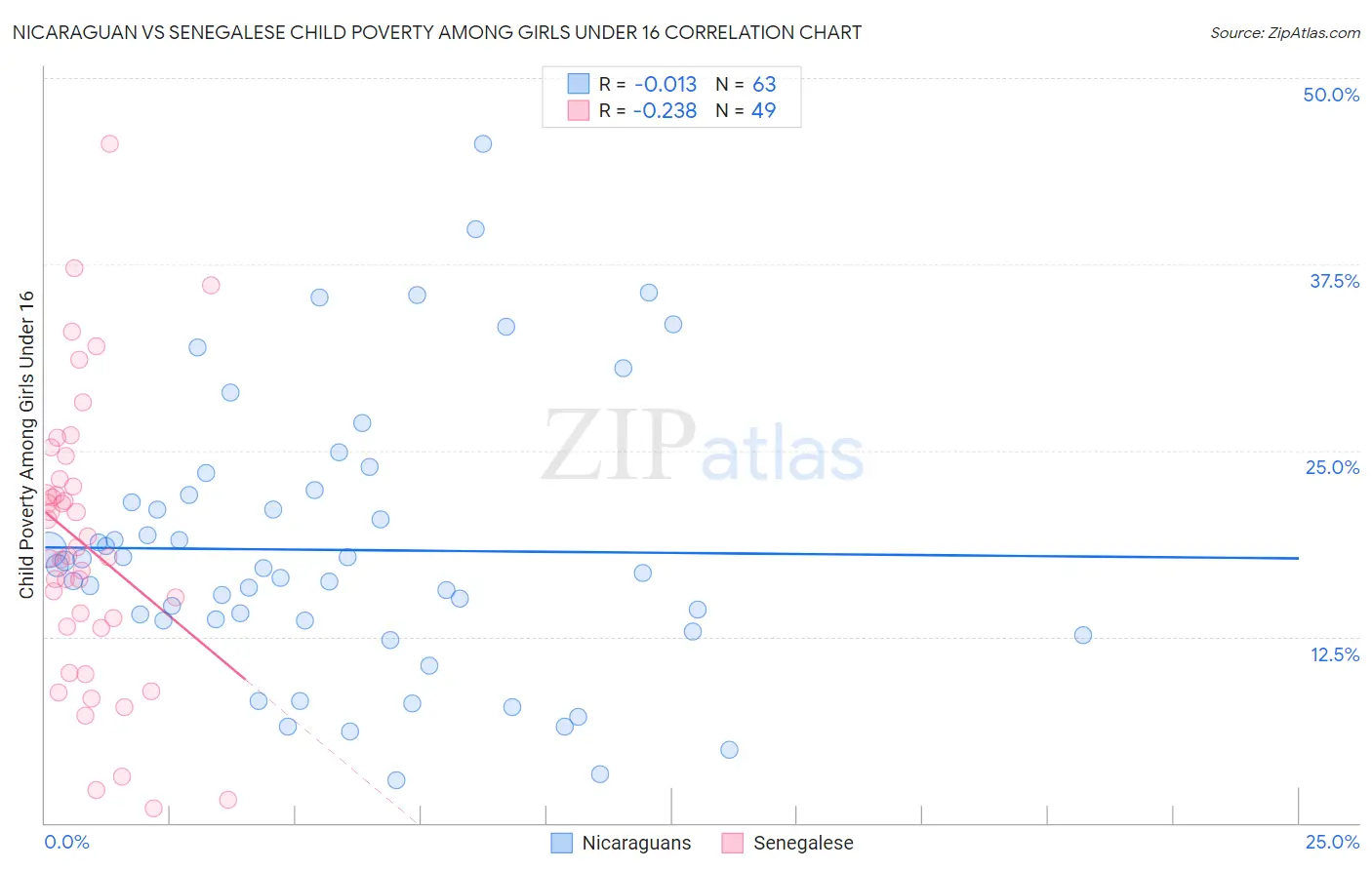 Nicaraguan vs Senegalese Child Poverty Among Girls Under 16