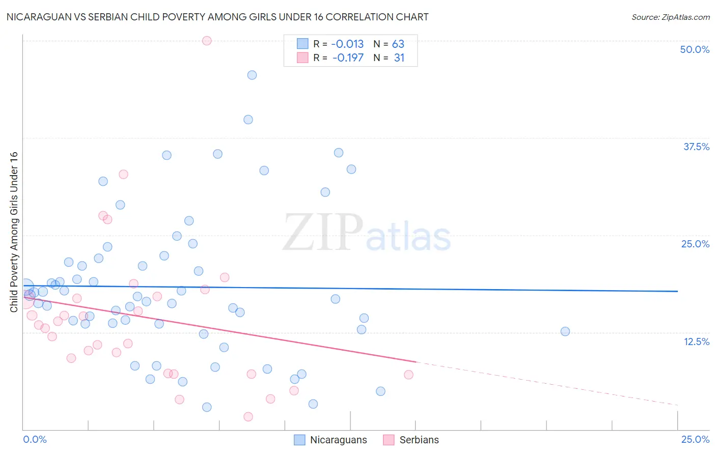 Nicaraguan vs Serbian Child Poverty Among Girls Under 16