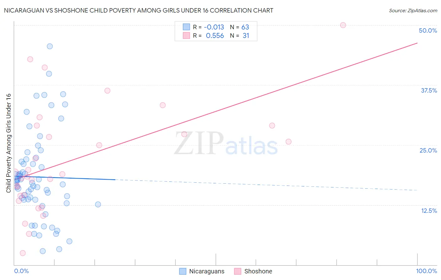 Nicaraguan vs Shoshone Child Poverty Among Girls Under 16