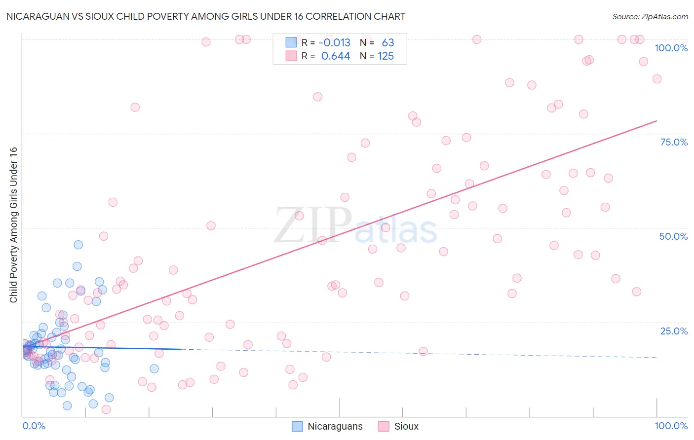 Nicaraguan vs Sioux Child Poverty Among Girls Under 16