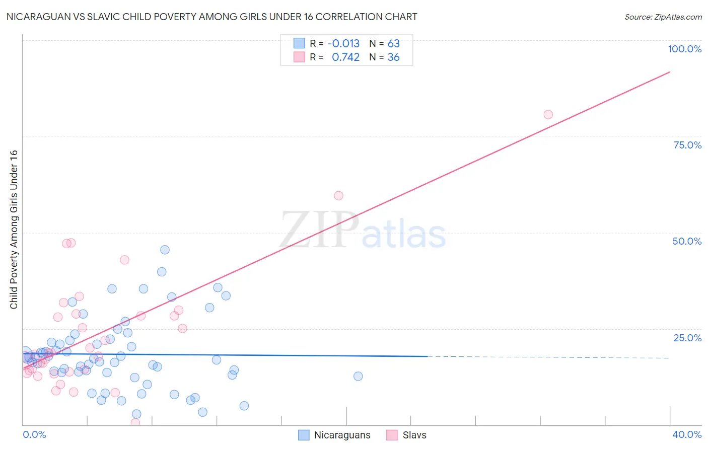 Nicaraguan vs Slavic Child Poverty Among Girls Under 16