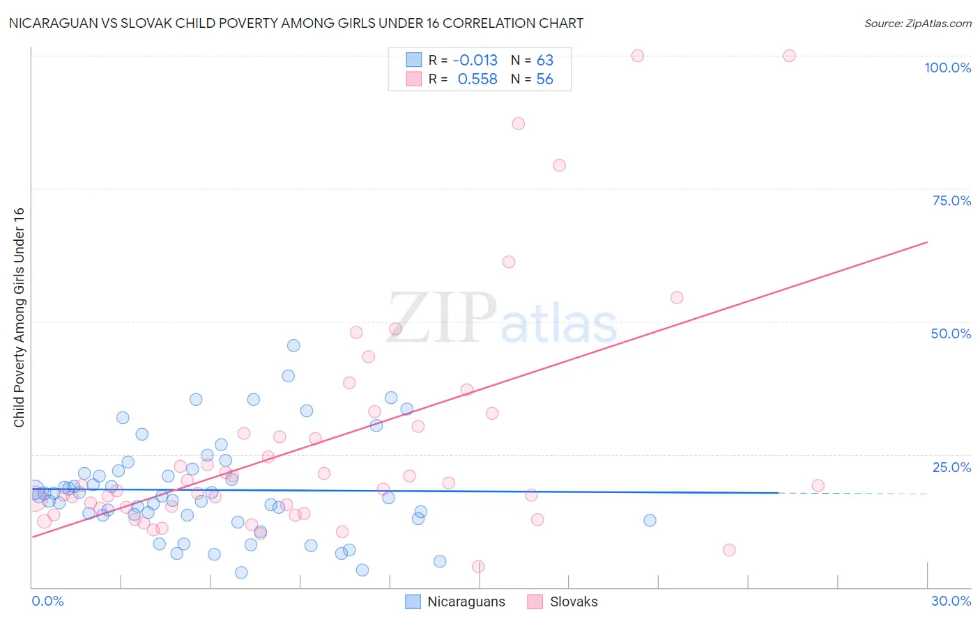 Nicaraguan vs Slovak Child Poverty Among Girls Under 16