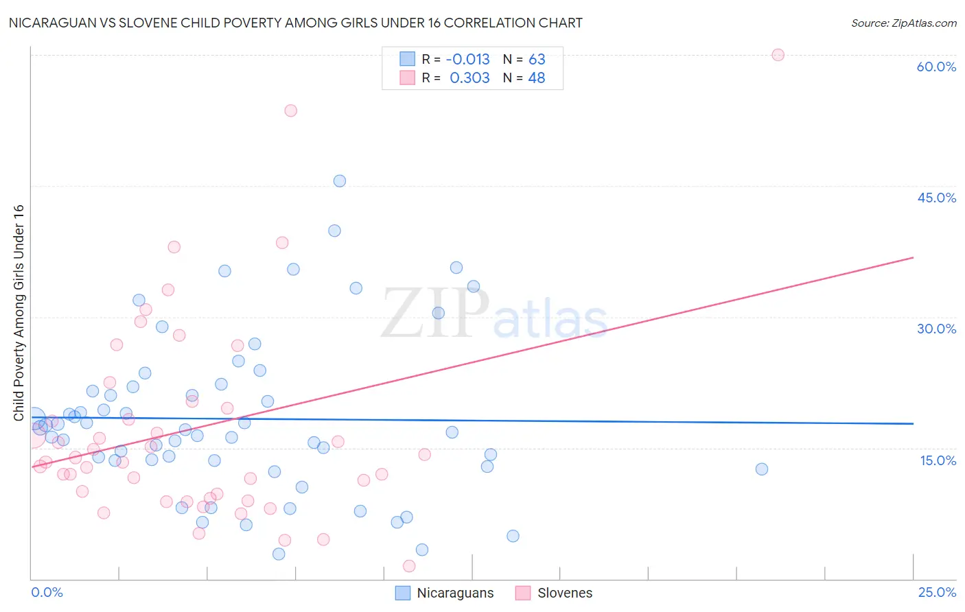 Nicaraguan vs Slovene Child Poverty Among Girls Under 16