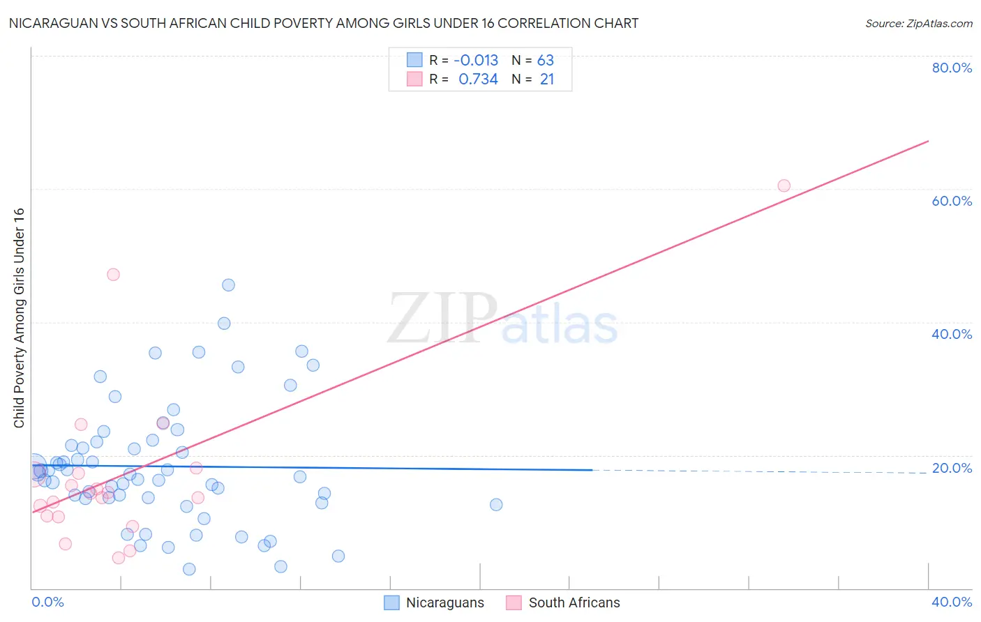 Nicaraguan vs South African Child Poverty Among Girls Under 16