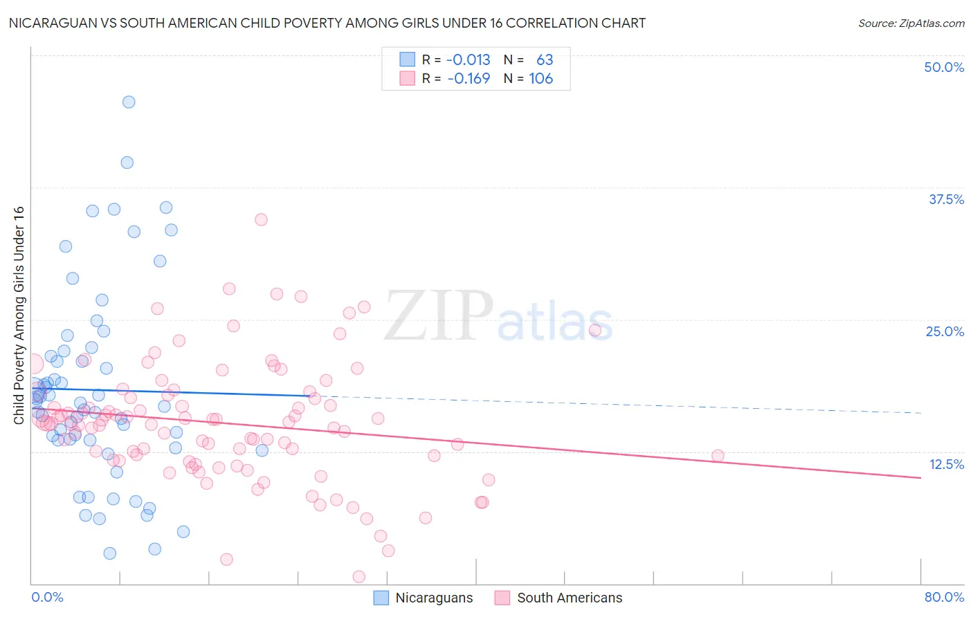 Nicaraguan vs South American Child Poverty Among Girls Under 16
