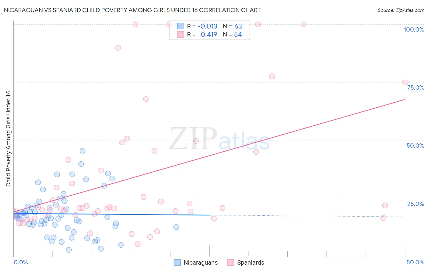 Nicaraguan vs Spaniard Child Poverty Among Girls Under 16