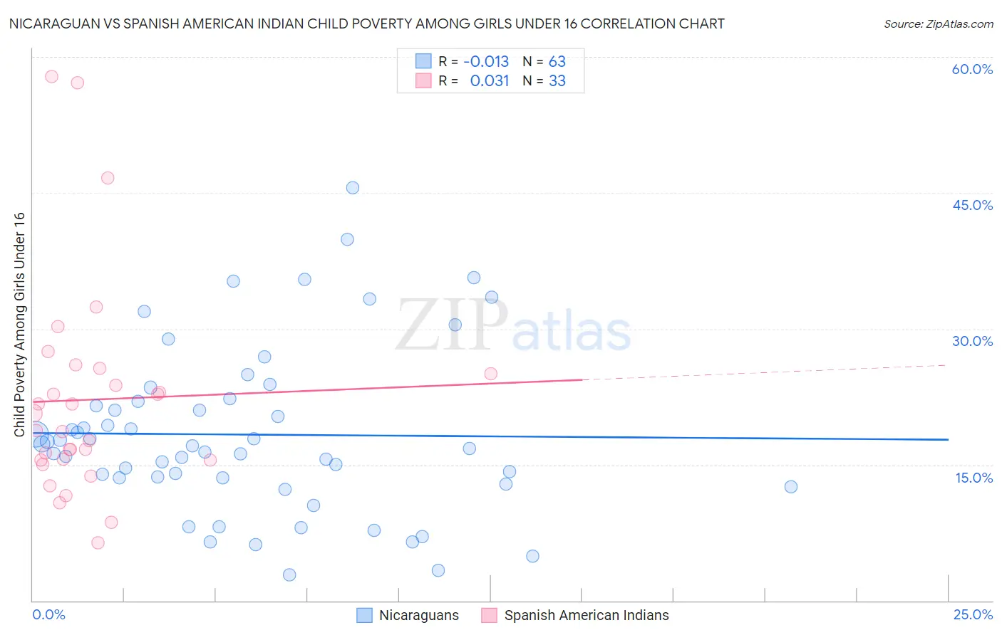 Nicaraguan vs Spanish American Indian Child Poverty Among Girls Under 16