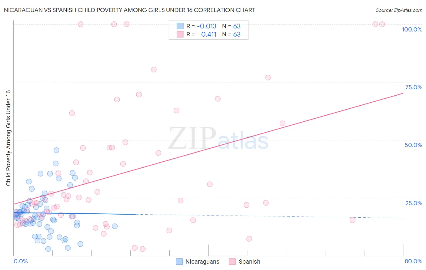 Nicaraguan vs Spanish Child Poverty Among Girls Under 16