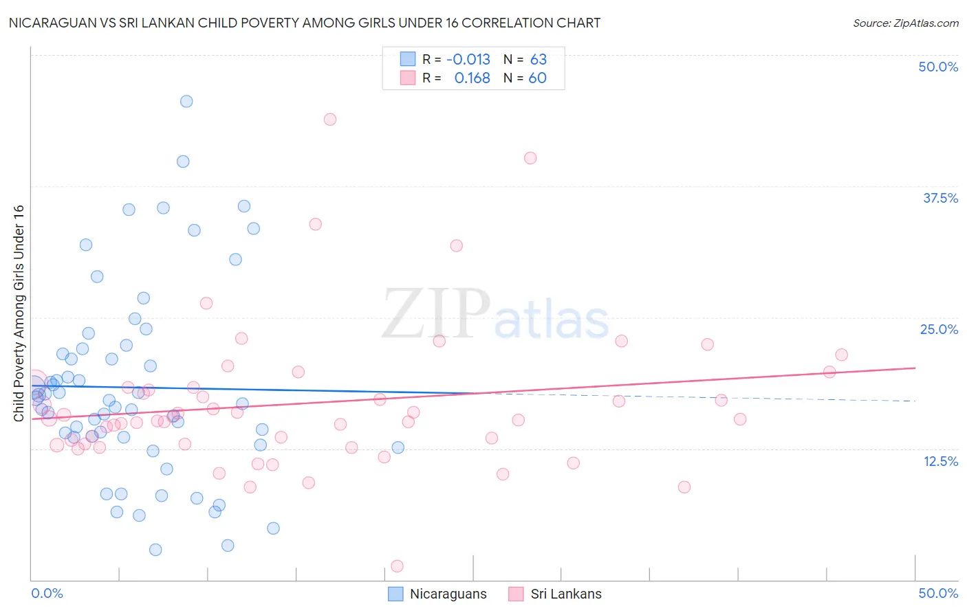 Nicaraguan vs Sri Lankan Child Poverty Among Girls Under 16