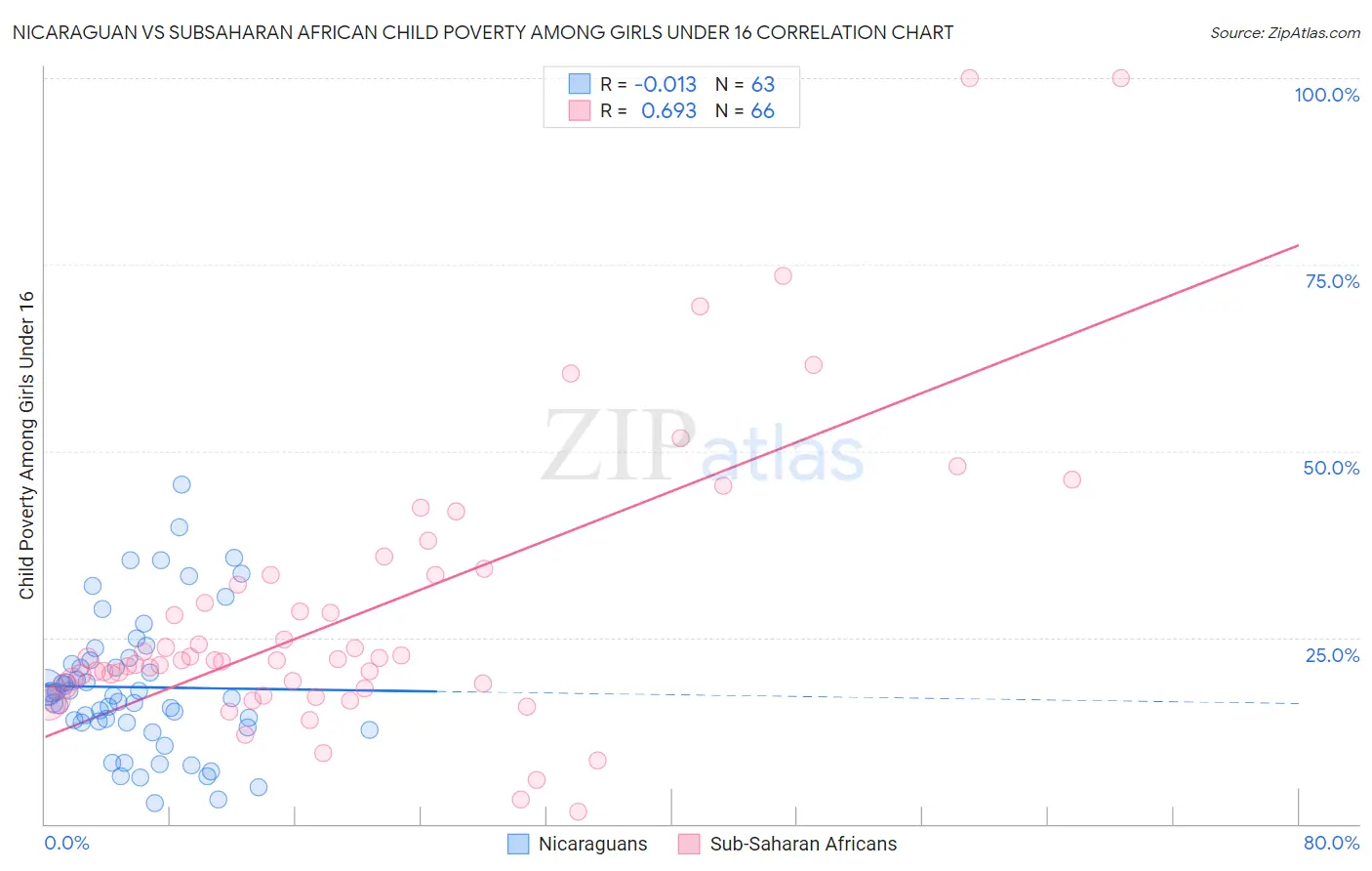 Nicaraguan vs Subsaharan African Child Poverty Among Girls Under 16