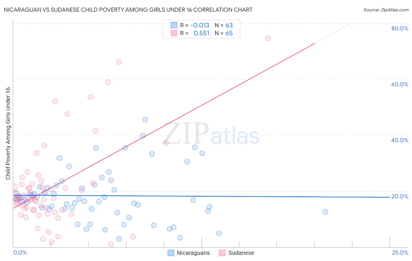Nicaraguan vs Sudanese Child Poverty Among Girls Under 16