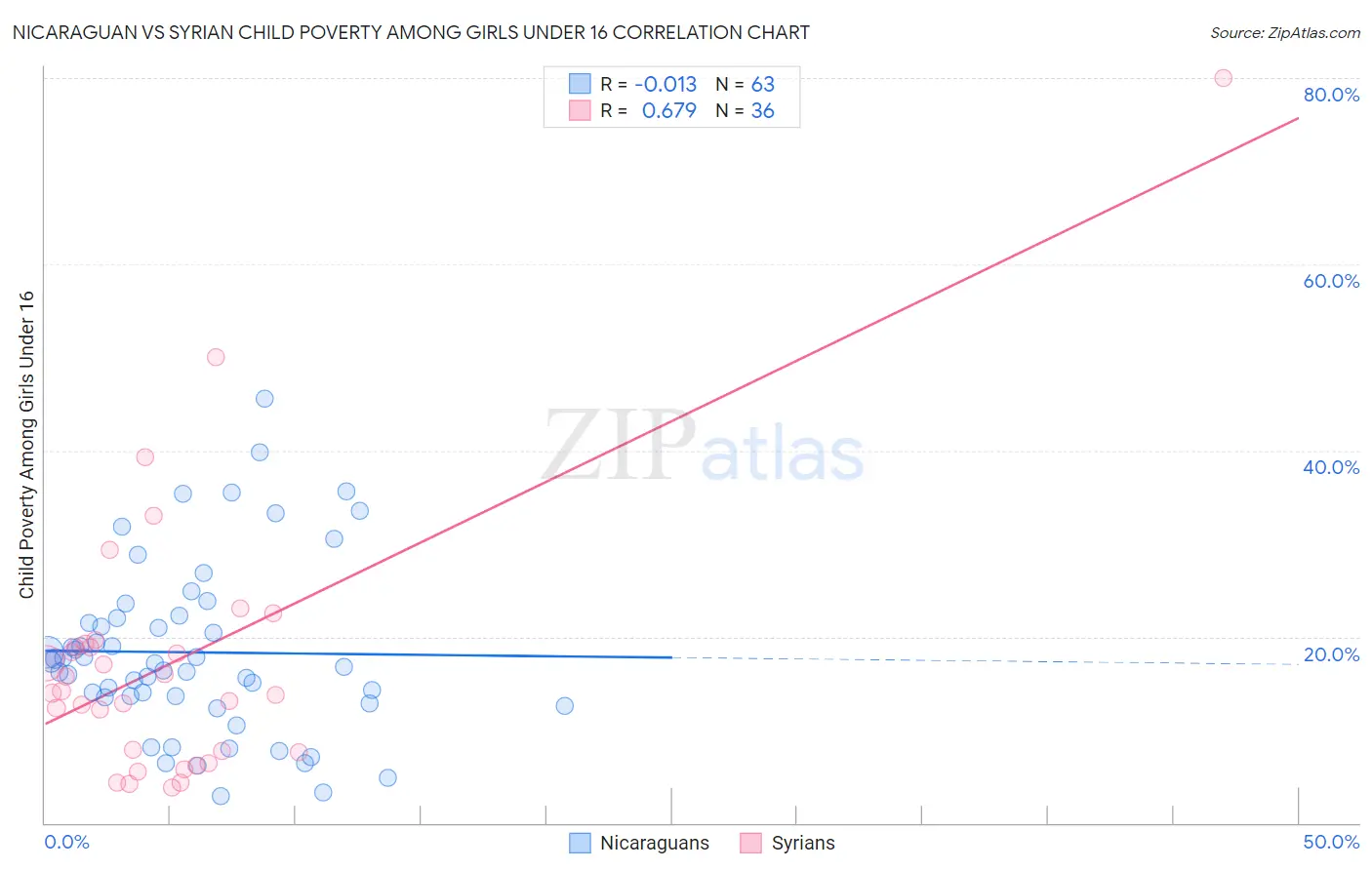 Nicaraguan vs Syrian Child Poverty Among Girls Under 16