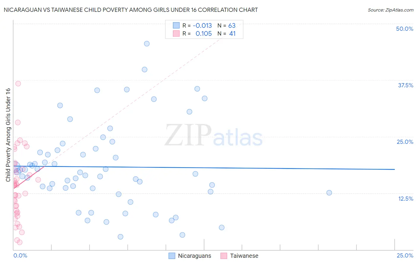 Nicaraguan vs Taiwanese Child Poverty Among Girls Under 16