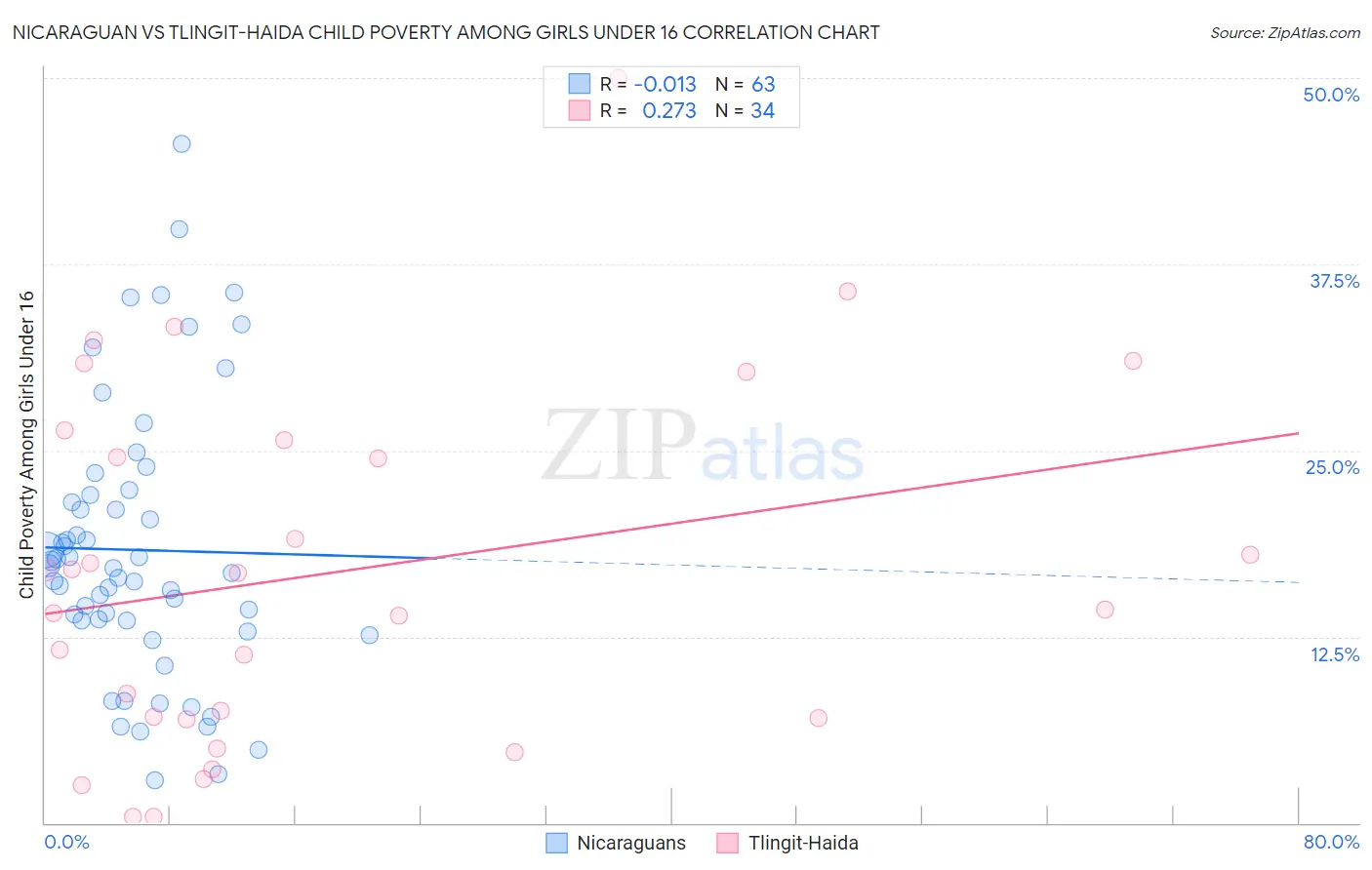 Nicaraguan vs Tlingit-Haida Child Poverty Among Girls Under 16