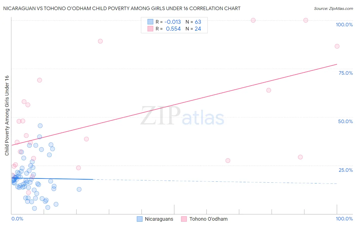 Nicaraguan vs Tohono O'odham Child Poverty Among Girls Under 16