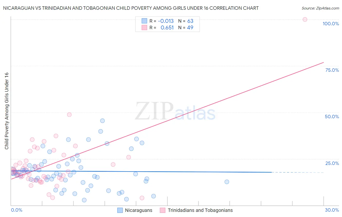 Nicaraguan vs Trinidadian and Tobagonian Child Poverty Among Girls Under 16