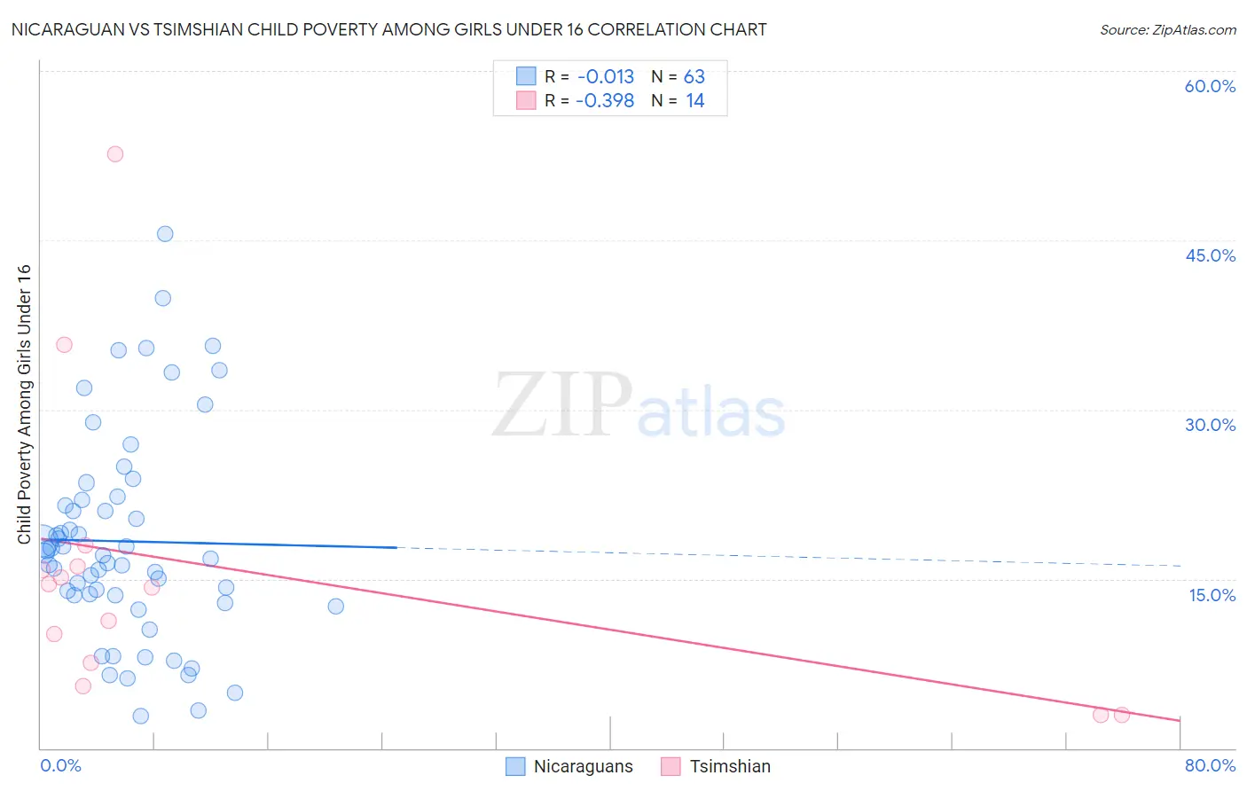 Nicaraguan vs Tsimshian Child Poverty Among Girls Under 16