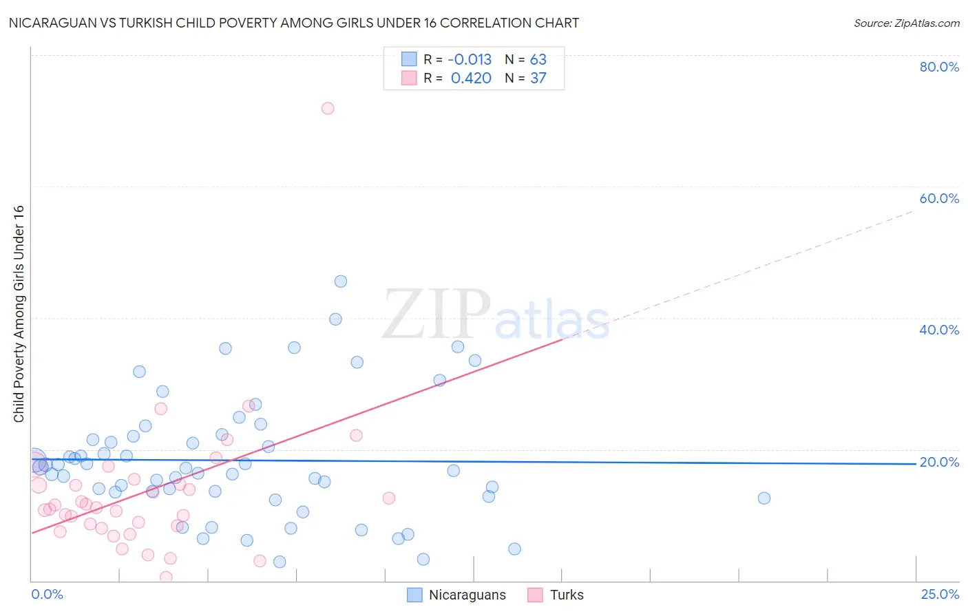 Nicaraguan vs Turkish Child Poverty Among Girls Under 16