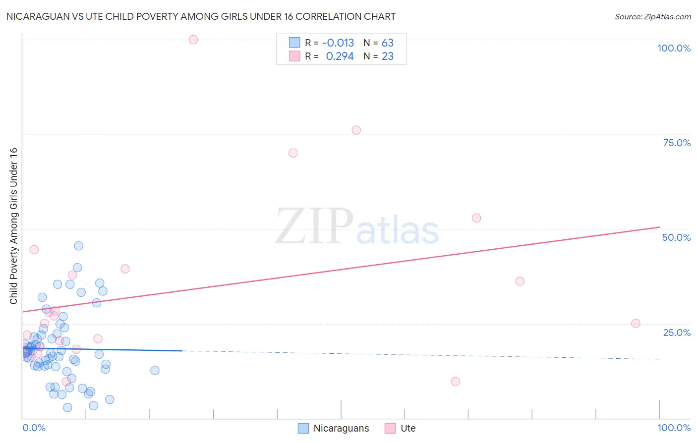 Nicaraguan vs Ute Child Poverty Among Girls Under 16
