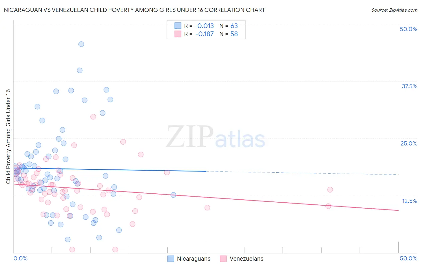 Nicaraguan vs Venezuelan Child Poverty Among Girls Under 16