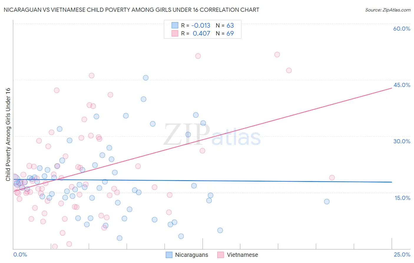 Nicaraguan vs Vietnamese Child Poverty Among Girls Under 16