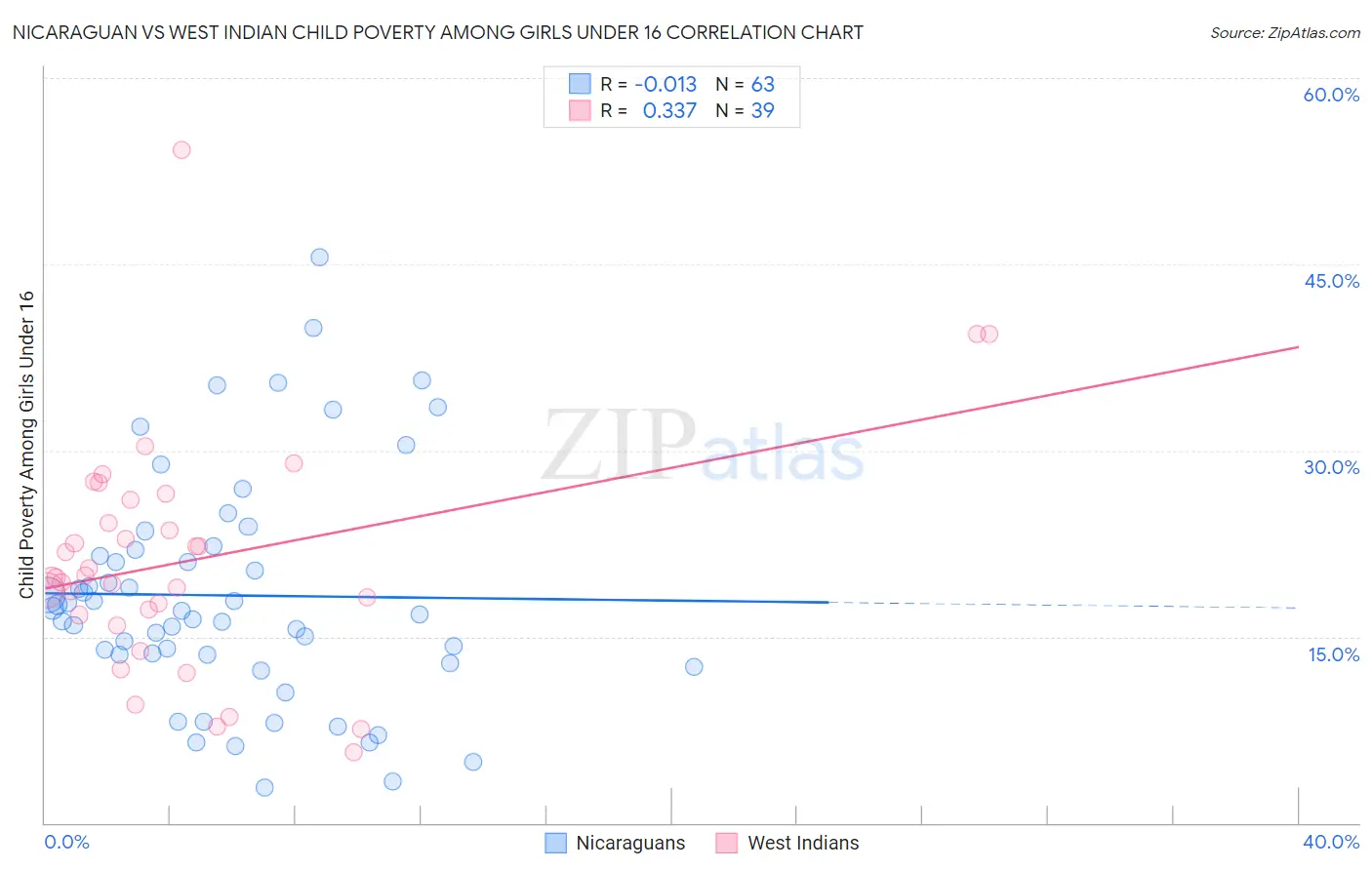 Nicaraguan vs West Indian Child Poverty Among Girls Under 16
