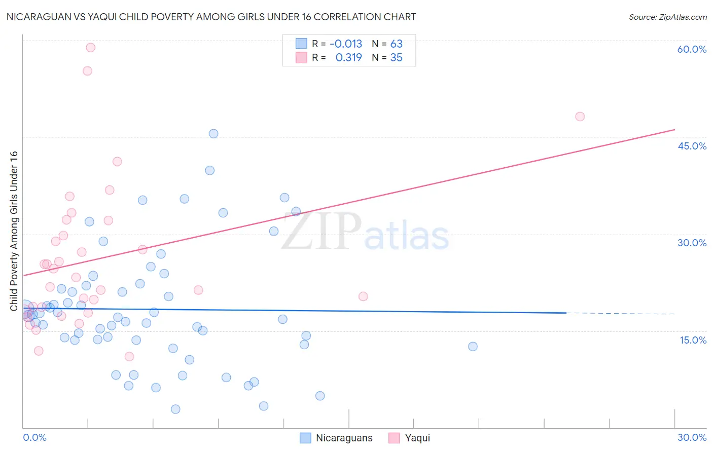 Nicaraguan vs Yaqui Child Poverty Among Girls Under 16