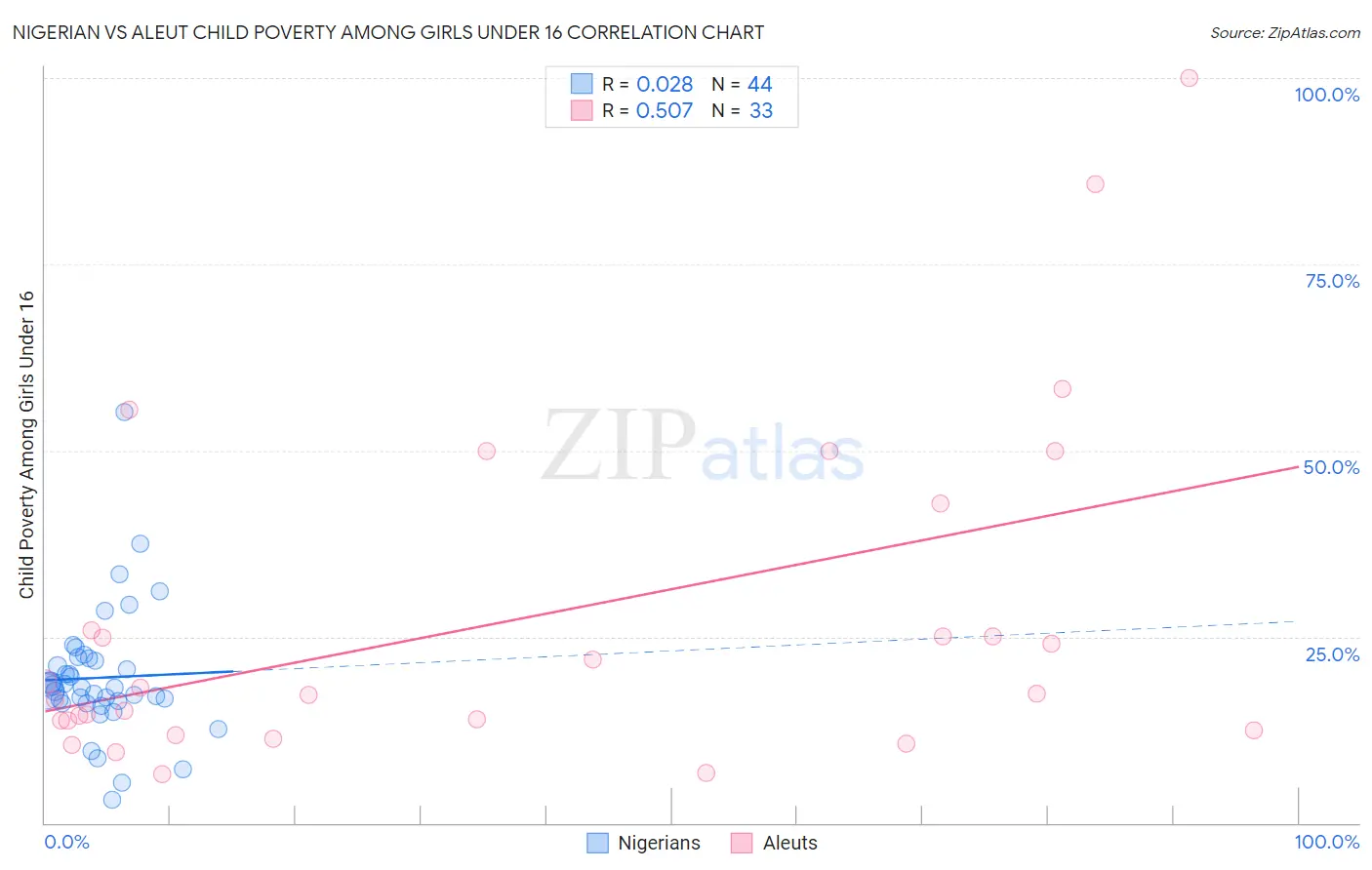 Nigerian vs Aleut Child Poverty Among Girls Under 16