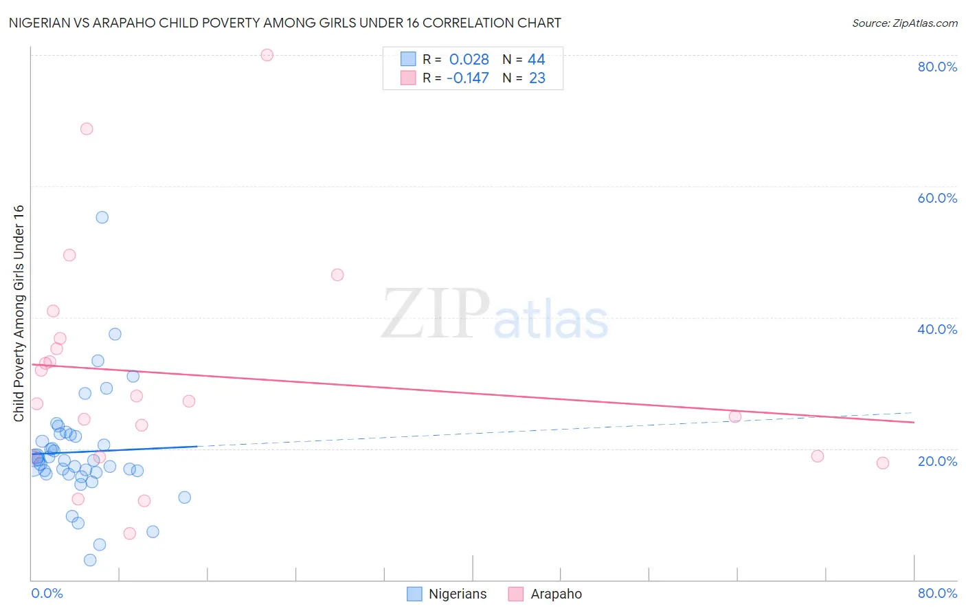 Nigerian vs Arapaho Child Poverty Among Girls Under 16