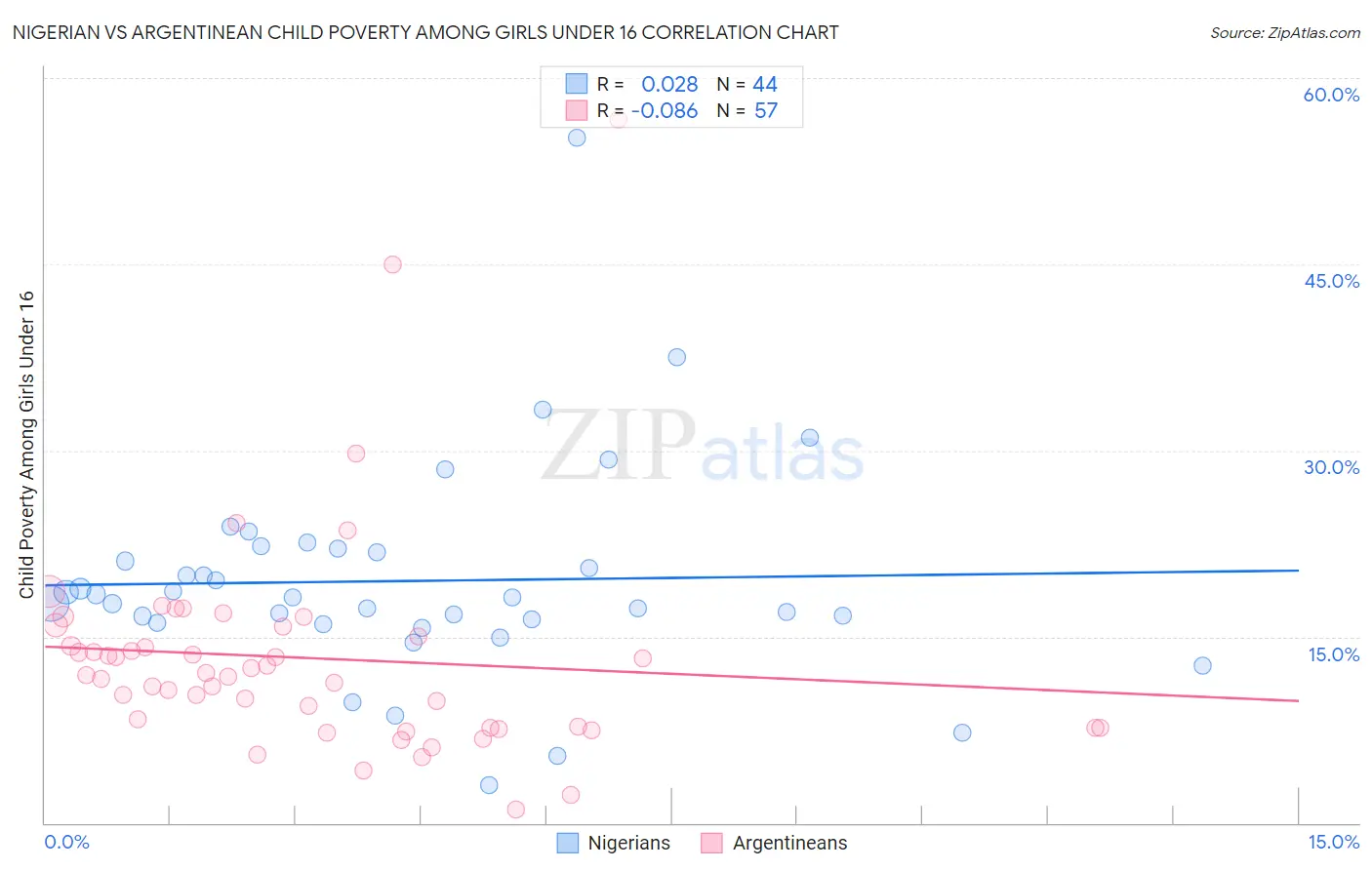 Nigerian vs Argentinean Child Poverty Among Girls Under 16