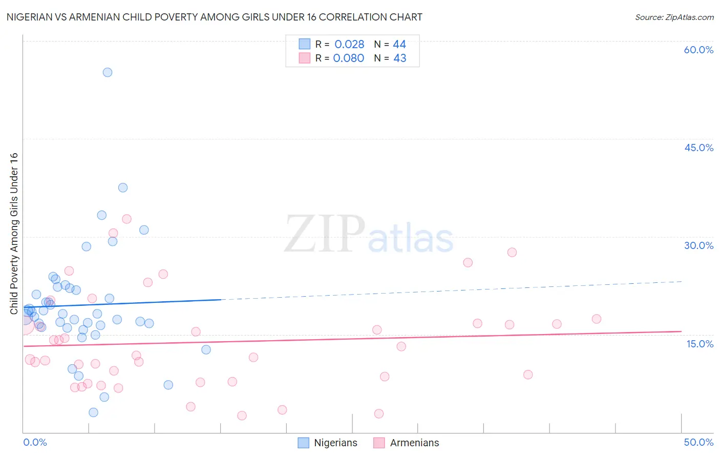 Nigerian vs Armenian Child Poverty Among Girls Under 16
