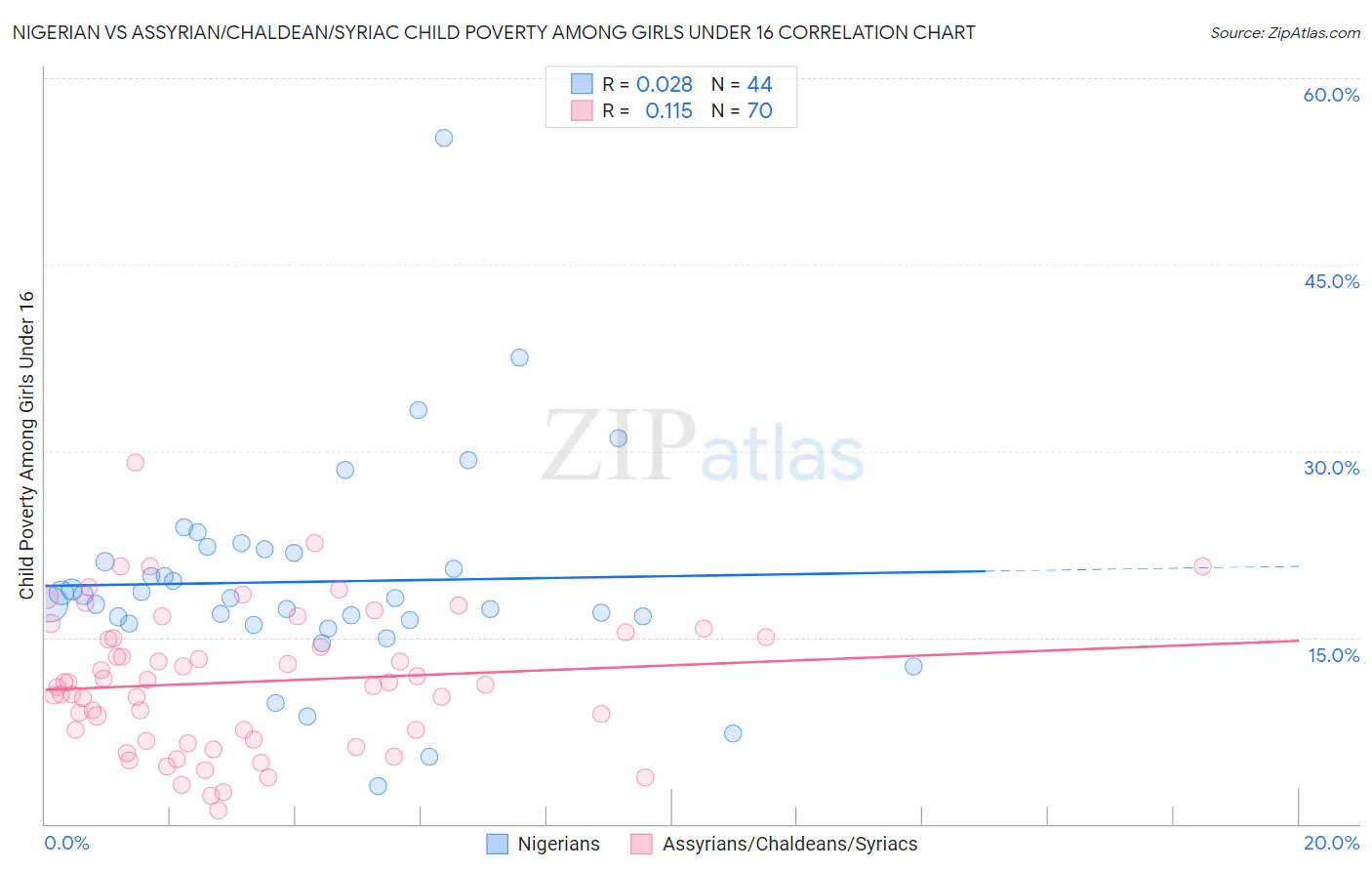 Nigerian vs Assyrian/Chaldean/Syriac Child Poverty Among Girls Under 16