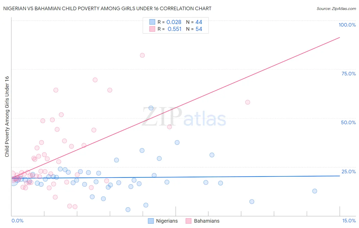 Nigerian vs Bahamian Child Poverty Among Girls Under 16