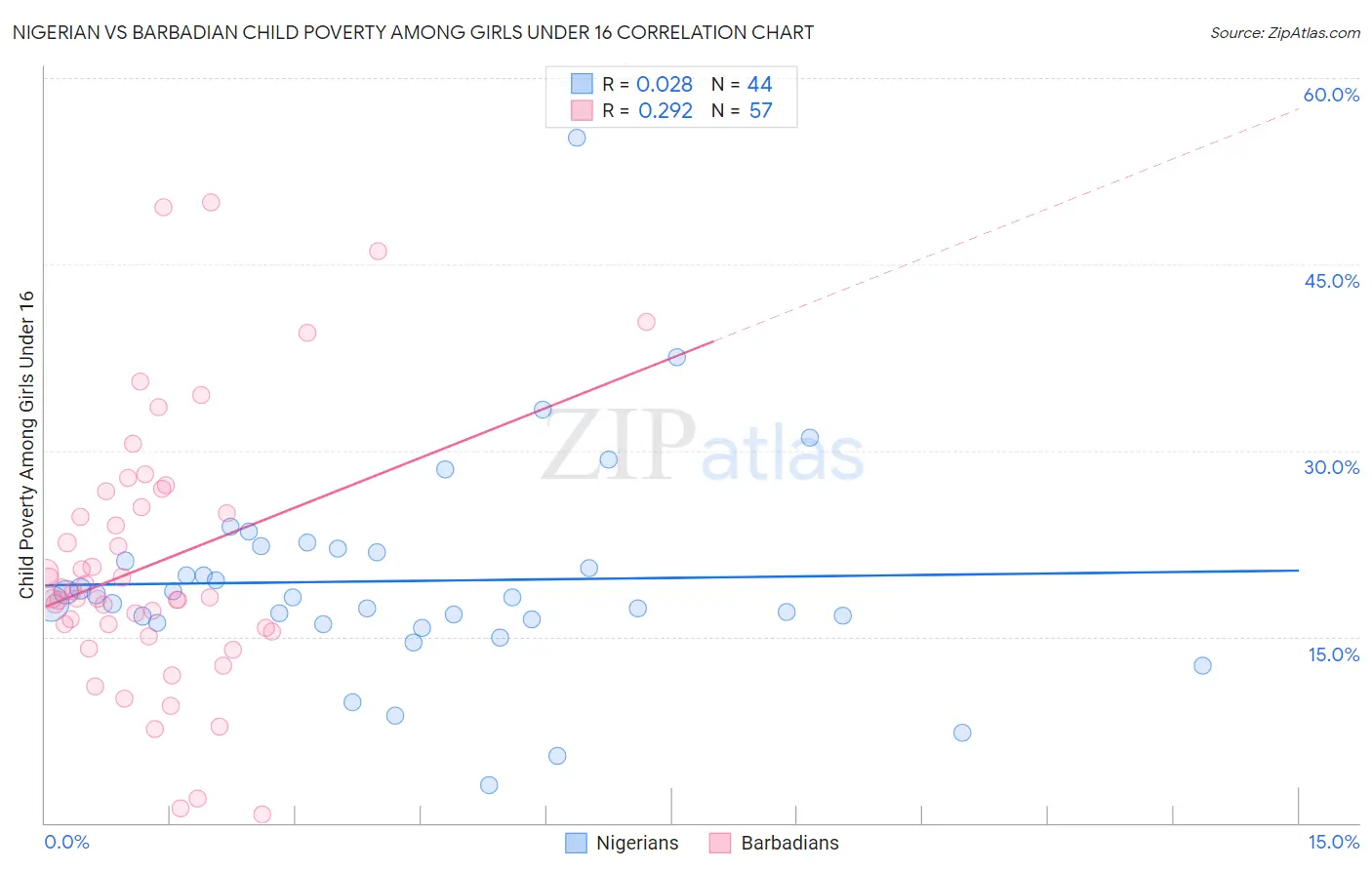 Nigerian vs Barbadian Child Poverty Among Girls Under 16