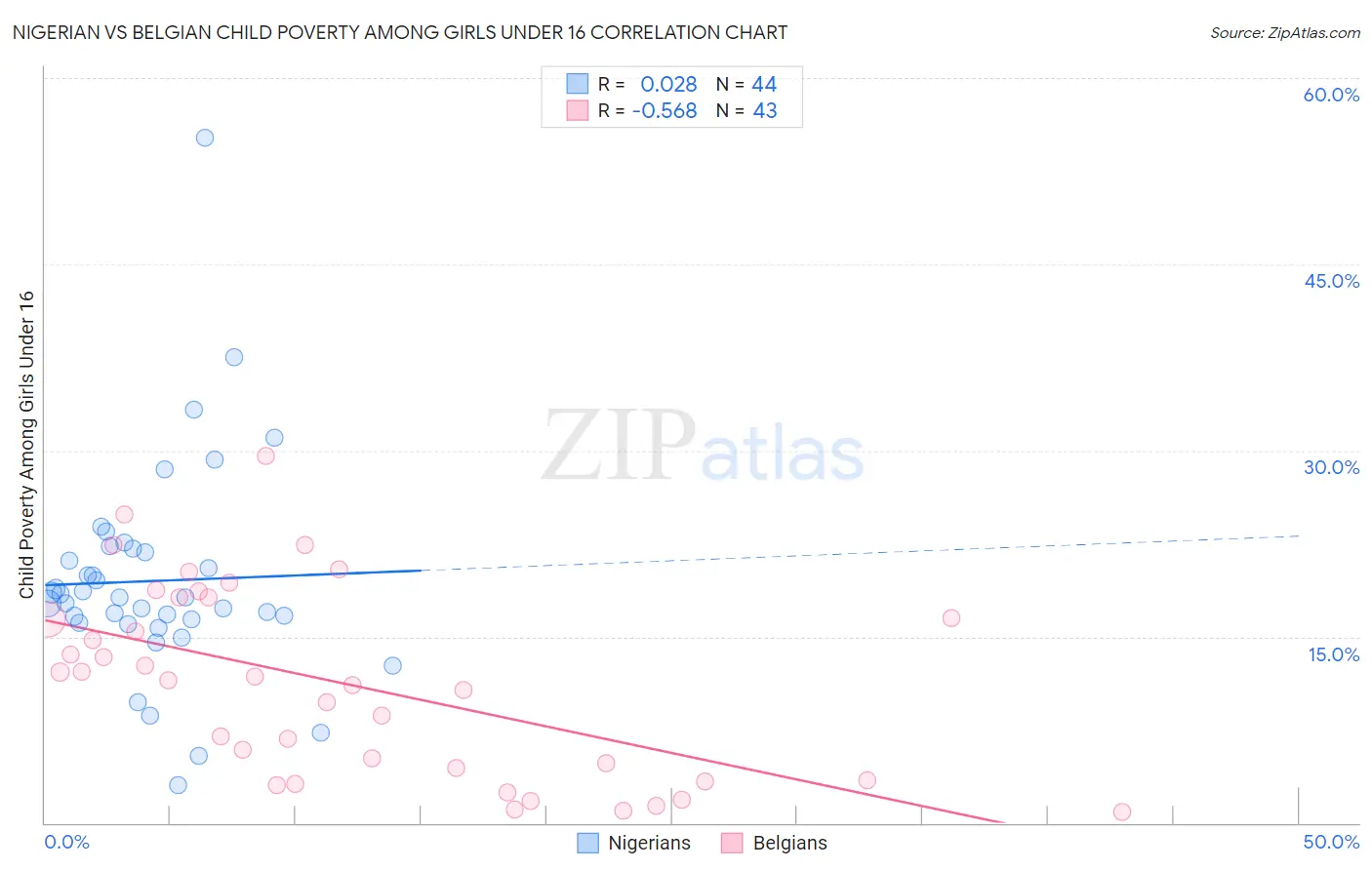 Nigerian vs Belgian Child Poverty Among Girls Under 16