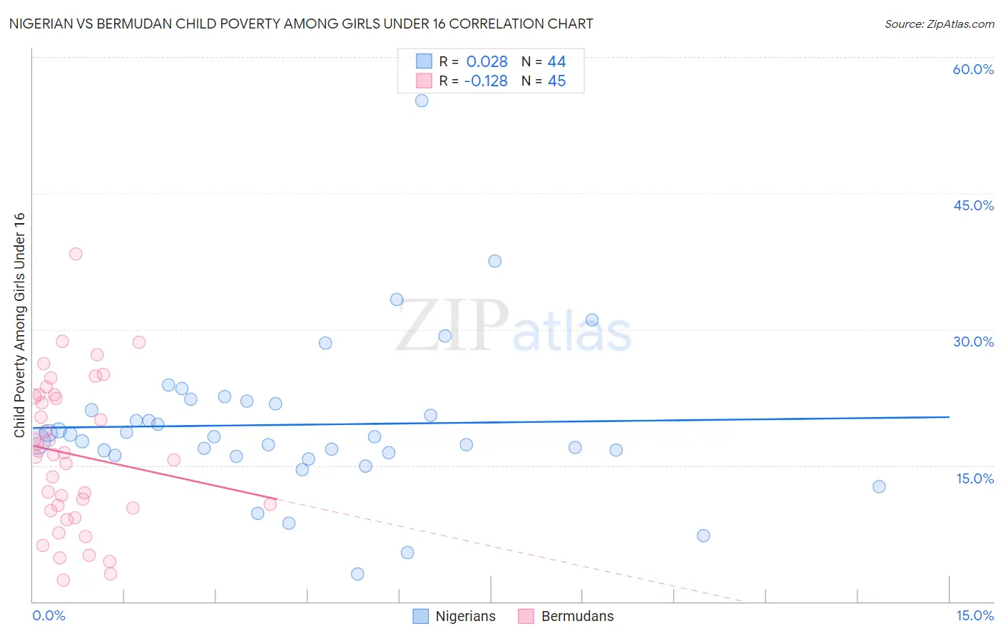 Nigerian vs Bermudan Child Poverty Among Girls Under 16