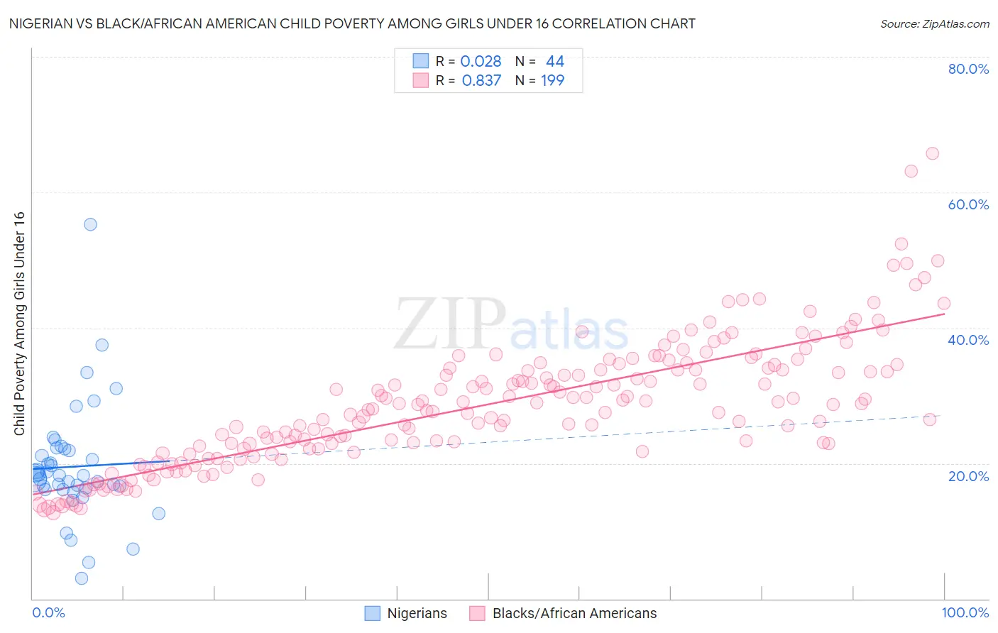 Nigerian vs Black/African American Child Poverty Among Girls Under 16