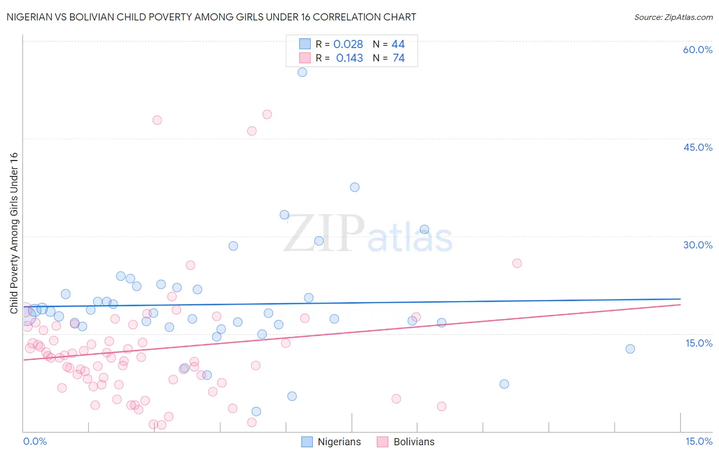 Nigerian vs Bolivian Child Poverty Among Girls Under 16