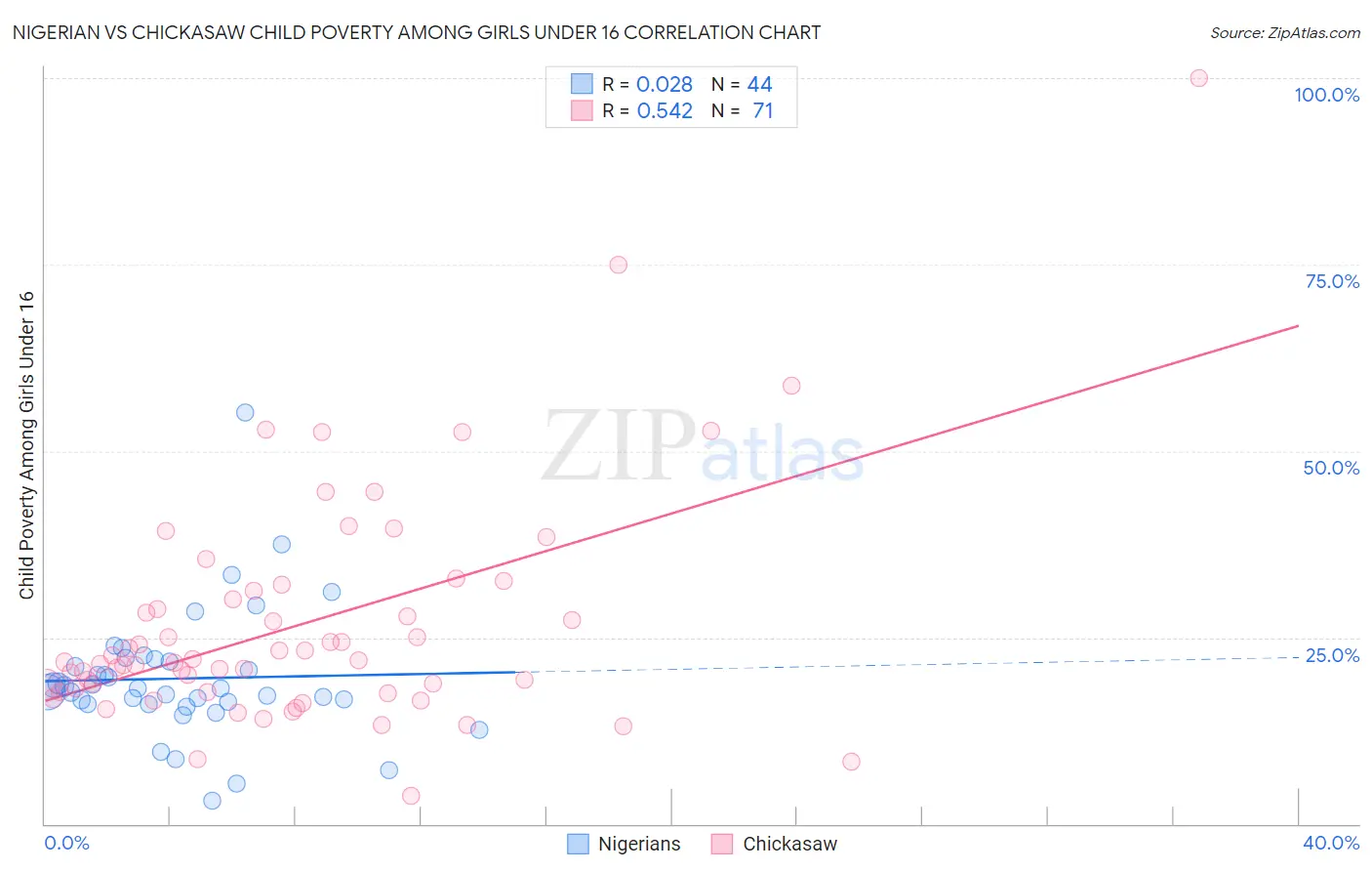 Nigerian vs Chickasaw Child Poverty Among Girls Under 16