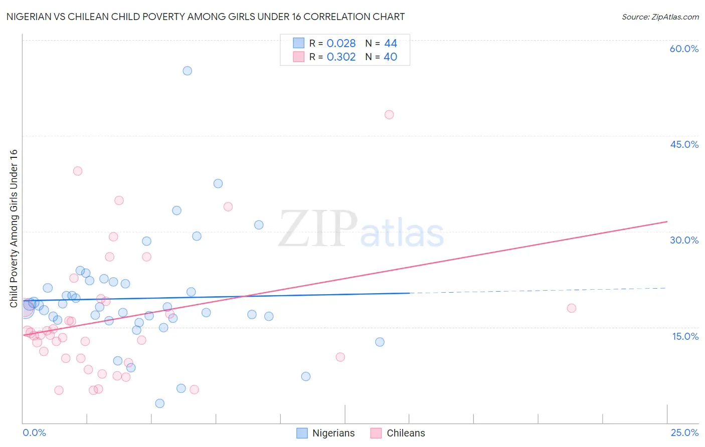 Nigerian vs Chilean Child Poverty Among Girls Under 16