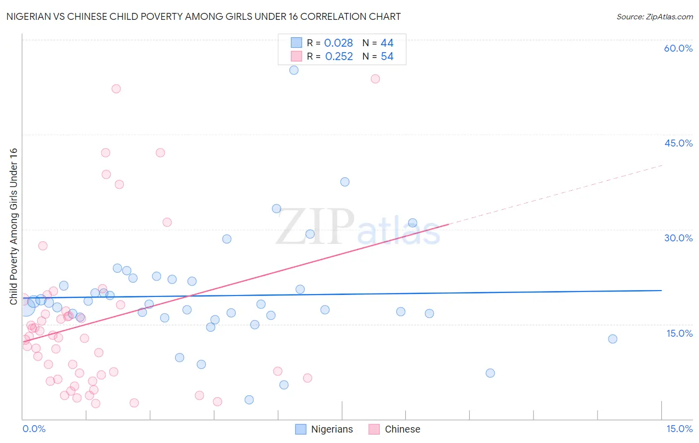 Nigerian vs Chinese Child Poverty Among Girls Under 16