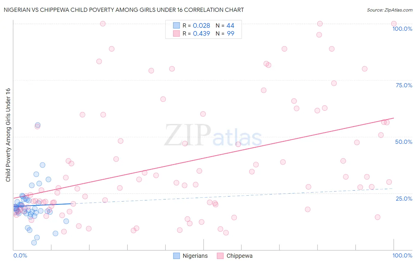 Nigerian vs Chippewa Child Poverty Among Girls Under 16