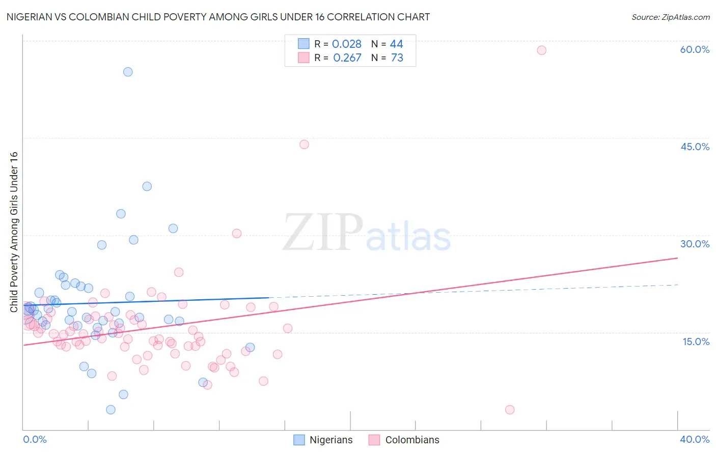 Nigerian vs Colombian Child Poverty Among Girls Under 16